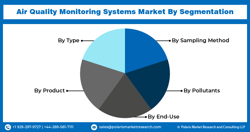 Air Quality Monitoring Systems Market Seg